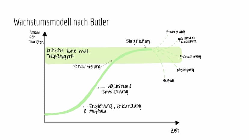 Tourismus
@david.biee und max.gruen02 on ig Inhalt
Grundlagen
Wachstumsmodell nach Butler
Massentourismus
Sanfter Tourismus
Raumbeispiel Gru