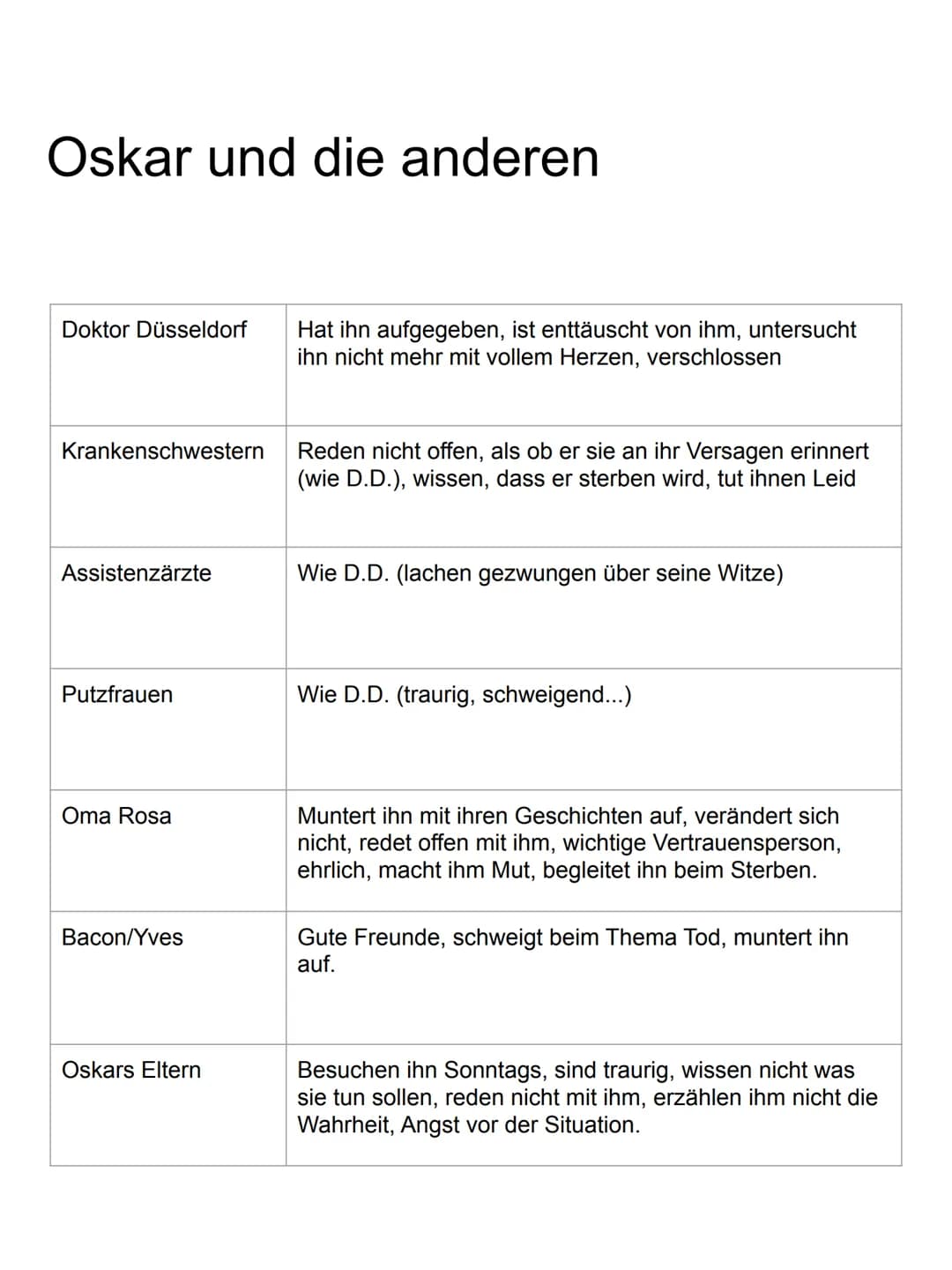 Oskar und die
Dame in Rosa
Eric-Emmanuel Schmidt
Lesetagebuch
Jonah Steckbrief Oskar
Name: Oskar
Alter: 10 Jahre
Krankheit/Schicksal: Leukäm