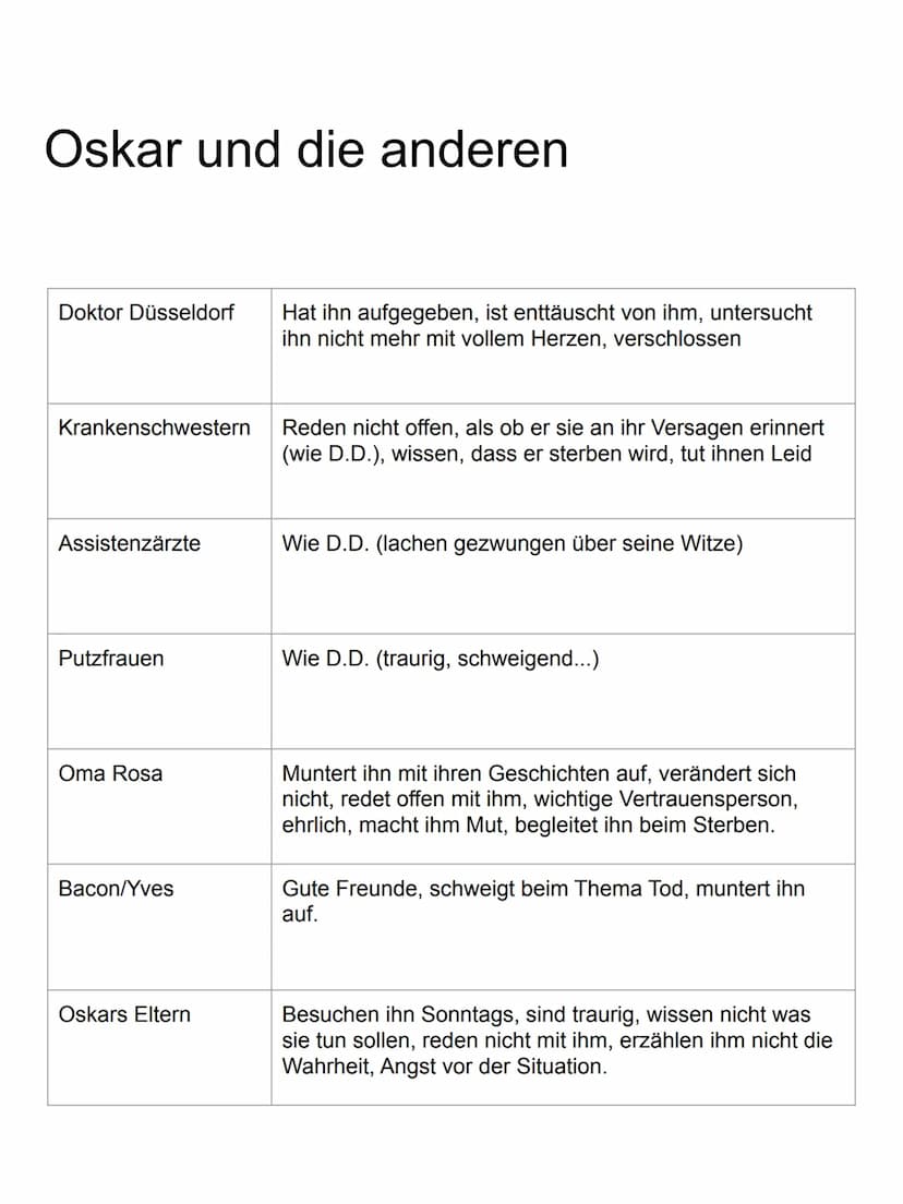 Oskar und die
Dame in Rosa
Eric-Emmanuel Schmidt
Lesetagebuch
Jonah Steckbrief Oskar
Name: Oskar
Alter: 10 Jahre
Krankheit/Schicksal: Leukäm