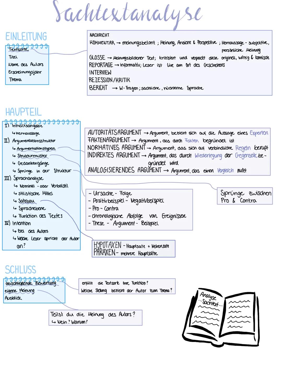 # Sachtextanalyse

EINLEITUNG
Textsorte
Titel
Name des Autors
Erscheinungsjahr
Thema

HAUPTEIL
Inhaltsangabe
↳ kernaussage
II) Argumentation