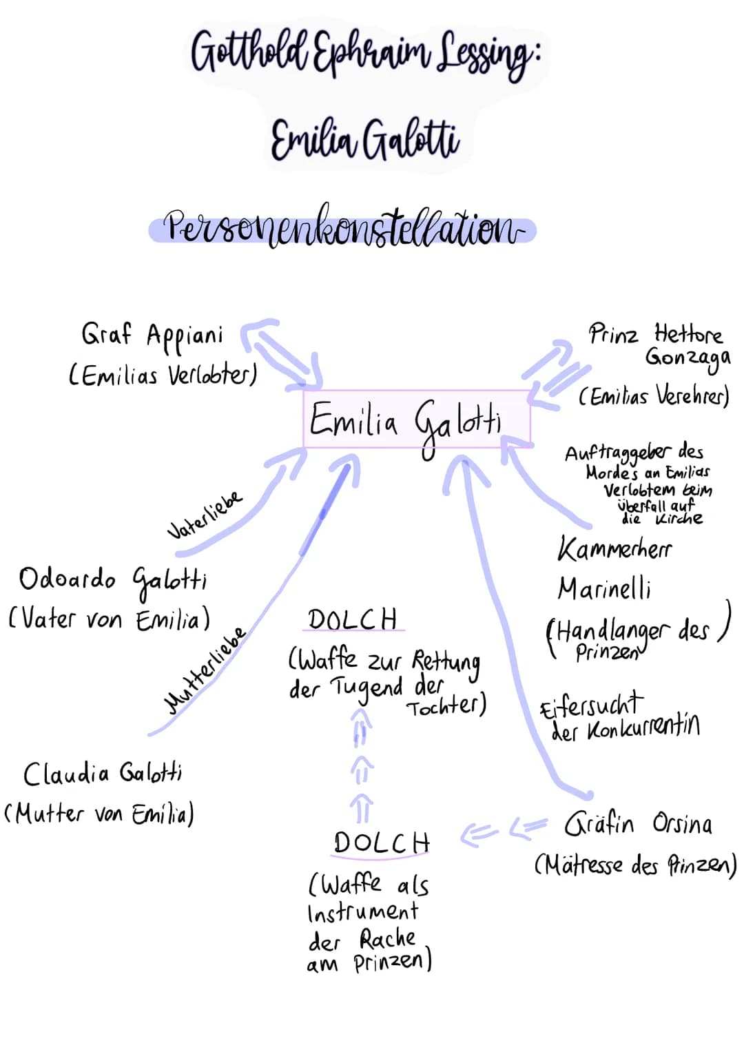 Gotthold Ephraim Lessing:
Emilia Galetti
Personenkonstellation
Graf Appiani
(Emilias Verlobter)
Vaterliebe
Odoardo Galotti
(Vater von Emilia