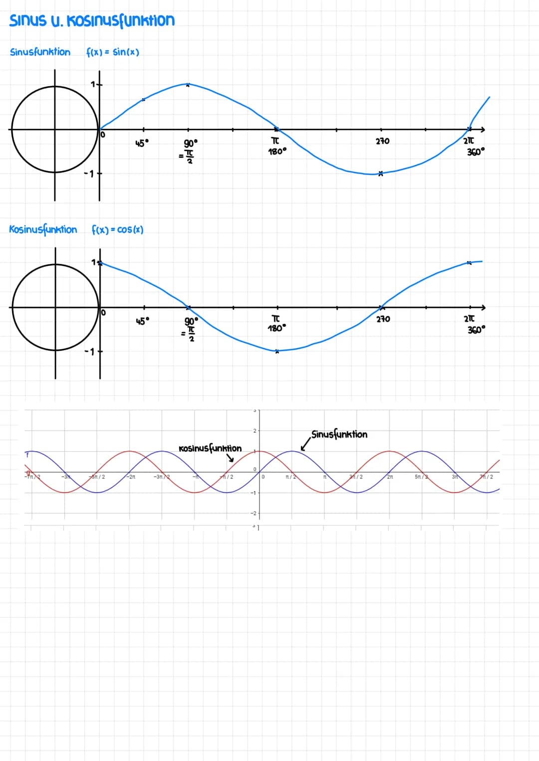 TRIGONOMETRIE
Wiederholung SINUS/KOsinus am rechtwinkligen Dreieck
Hypothenuse
TT = 180°
Ankathete
Sinus/KOSINUS im Einheitskreis
Kreis mit 