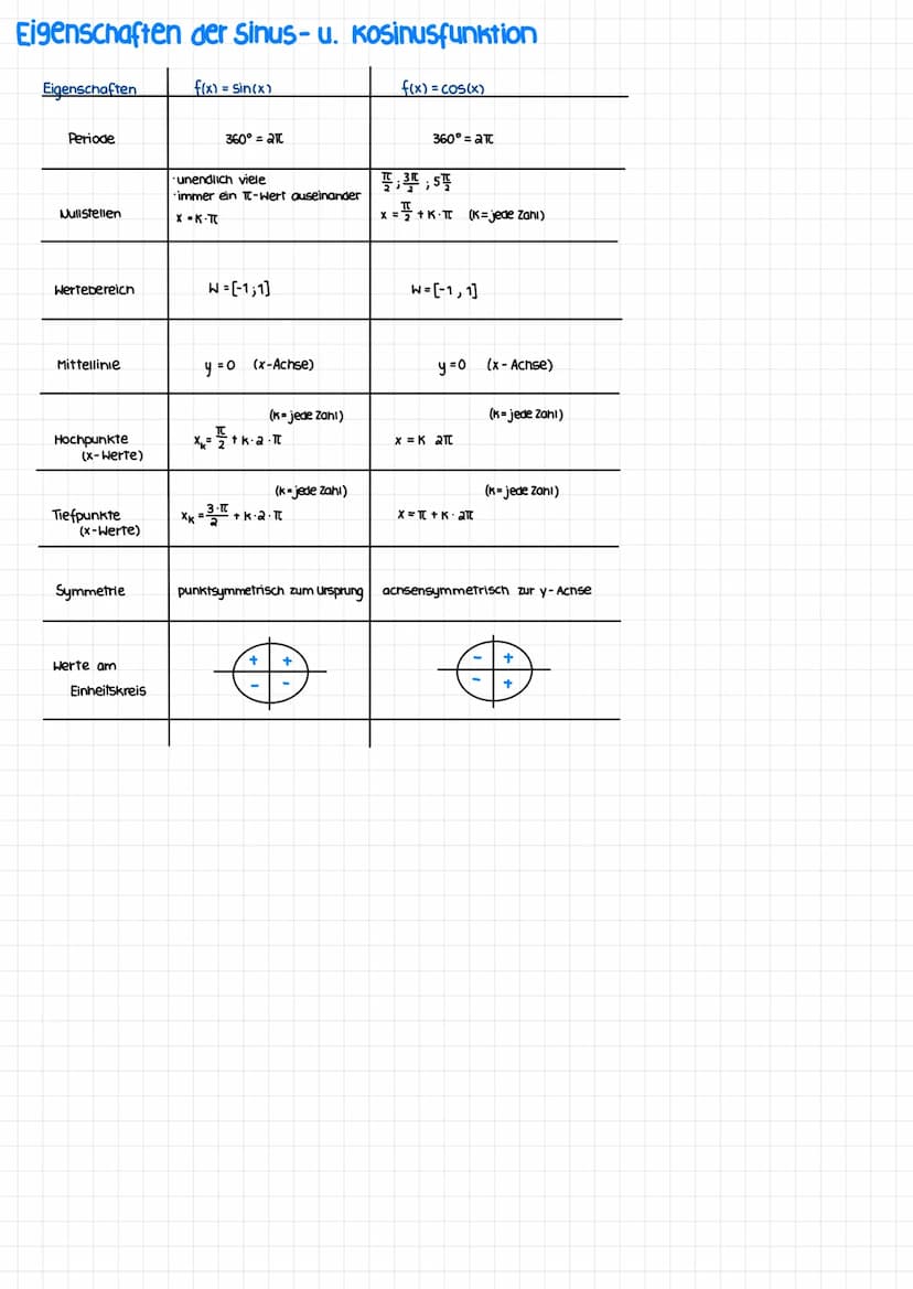 TRIGONOMETRIE
Wiederholung SINUS/KOsinus am rechtwinkligen Dreieck
Hypothenuse
TT = 180°
Ankathete
Sinus/KOSINUS im Einheitskreis
Kreis mit 