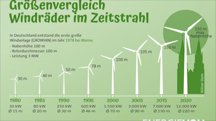 Windkraftanlagen
Von Merle und Melina Inhaltsangabe
●
●
●
Energieumwandlungen
• Technische und physikalische Grundlagen
• Standorte
●
•
●
●
