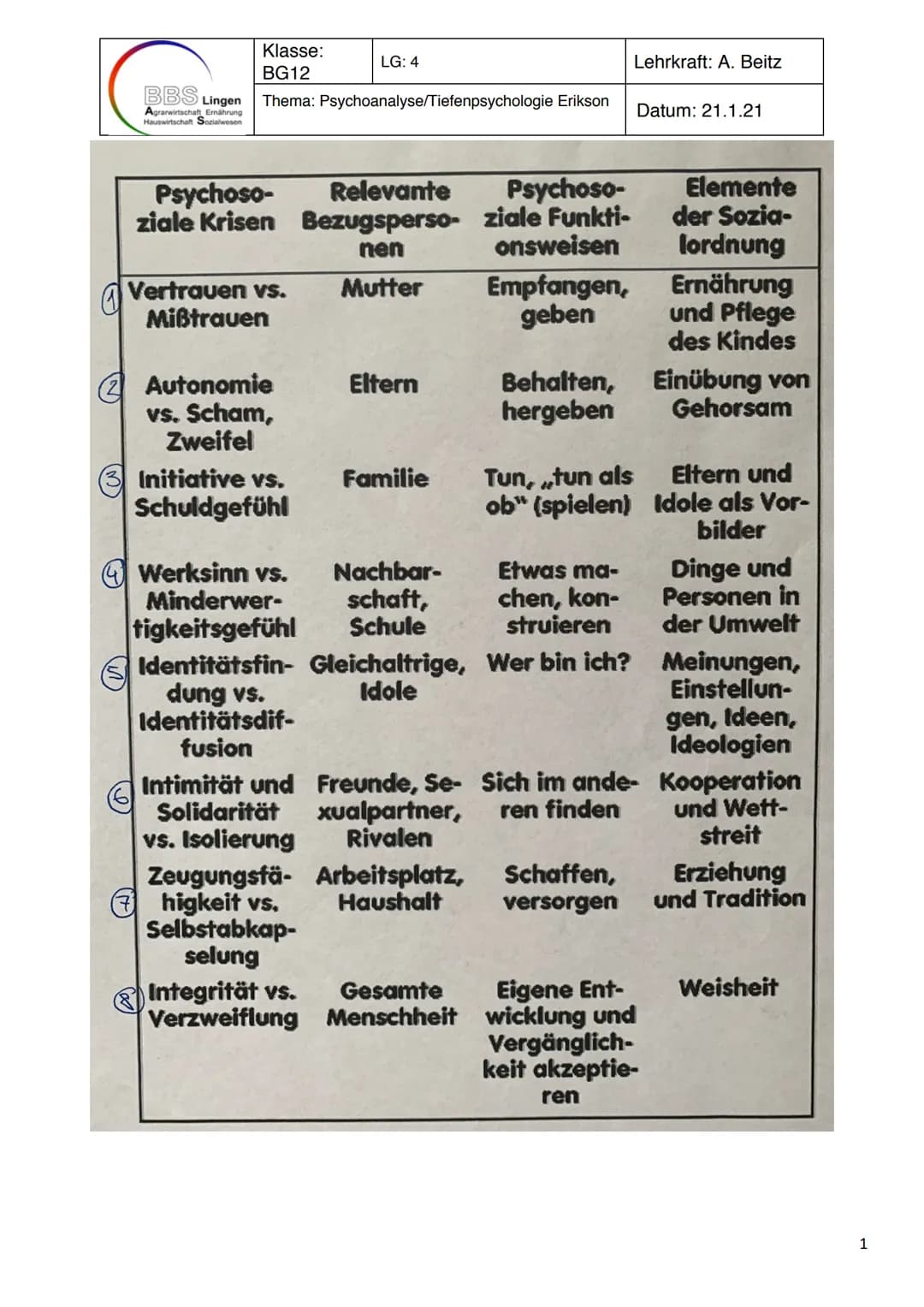 BBS Lingen
Agrarwirtschaft Ernährung
Hauswirtschaft Sozialwesen
Klasse:
BG12
Thema: Psychoanalyse/Tiefenpsychologie Erikson
Psychoso-
Releva