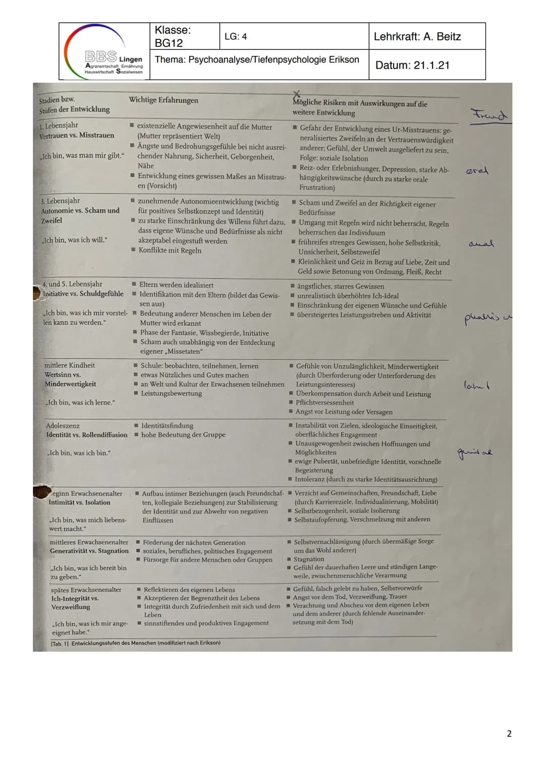 BBS Lingen
Agrarwirtschaft Ernährung
Hauswirtschaft Sozialwesen
Klasse:
BG12
Thema: Psychoanalyse/Tiefenpsychologie Erikson
Psychoso-
Releva