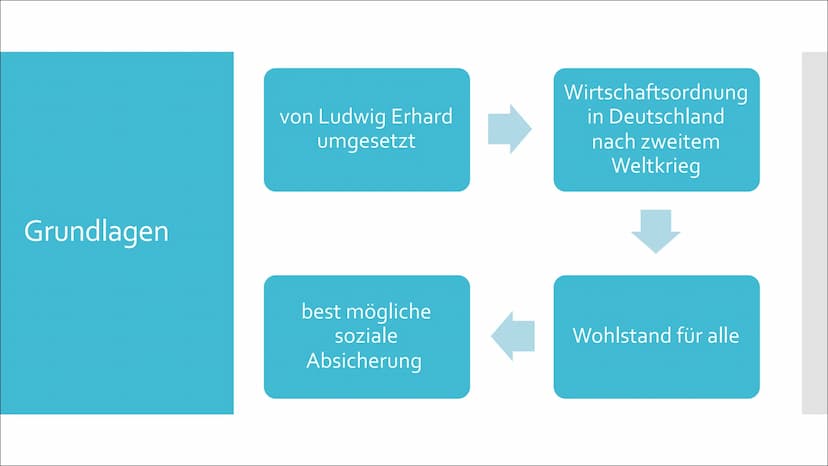Die soziale
Marktwirtschaft als
"dritter Weg" Inhalt
Grundlagen
Merkmale
Merkmale Vor und Nachteile
Die freie Marktwirtschaft und der Zentra
