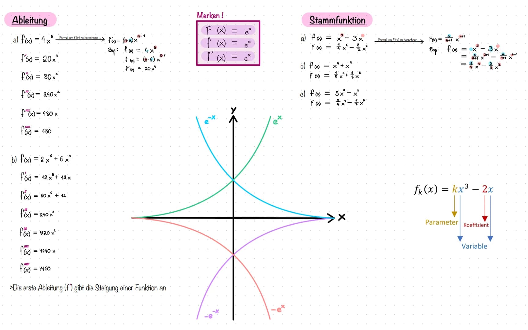 Analysis &
Analytische Geometrie
Ableitung
Stammfunktion
Produktregel & Kettenregel
Nullstellen berechnen
hoch & Tiefpunkt berechnen
Wendepu