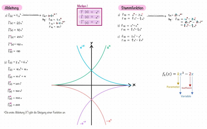 Analysis &
Analytische Geometrie
Ableitung
Stammfunktion
Produktregel & Kettenregel
Nullstellen berechnen
hoch & Tiefpunkt berechnen
Wendepu