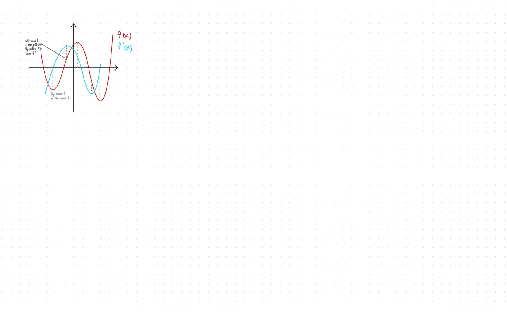 Analysis &
Analytische Geometrie
Ableitung
Stammfunktion
Produktregel & Kettenregel
Nullstellen berechnen
hoch & Tiefpunkt berechnen
Wendepu