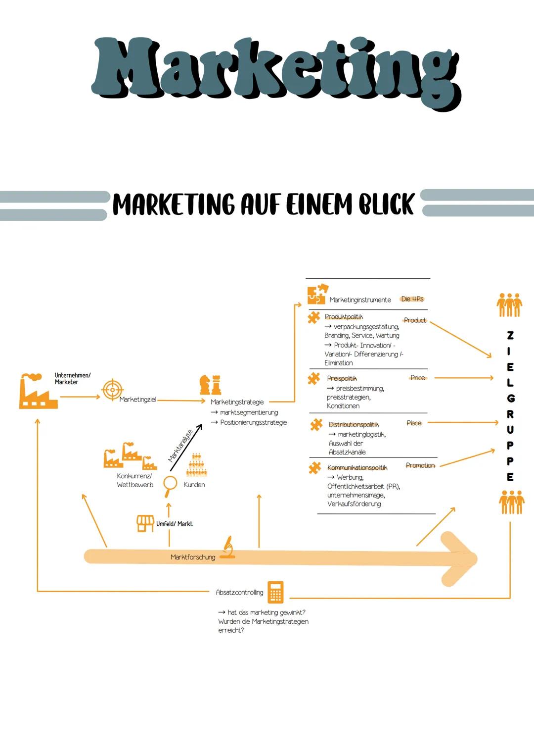# Marketing

MARKETING AUF EINEM BLICK

Unternehmen/
Marketer

Marketingziel

Marktanalyse

Konkurrenz/
Wettbewerb

Kunden

Umfeld/Markt

Ma