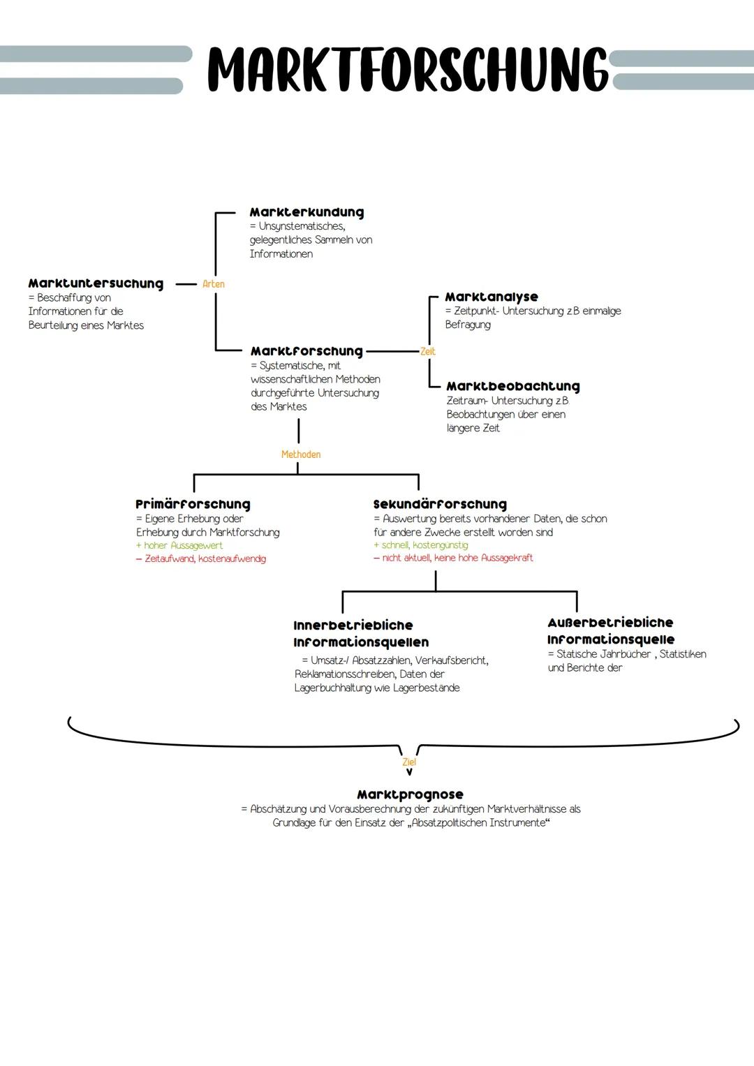 # Marketing

MARKETING AUF EINEM BLICK

Unternehmen/
Marketer

Marketingziel

Marktanalyse

Konkurrenz/
Wettbewerb

Kunden

Umfeld/Markt

Ma
