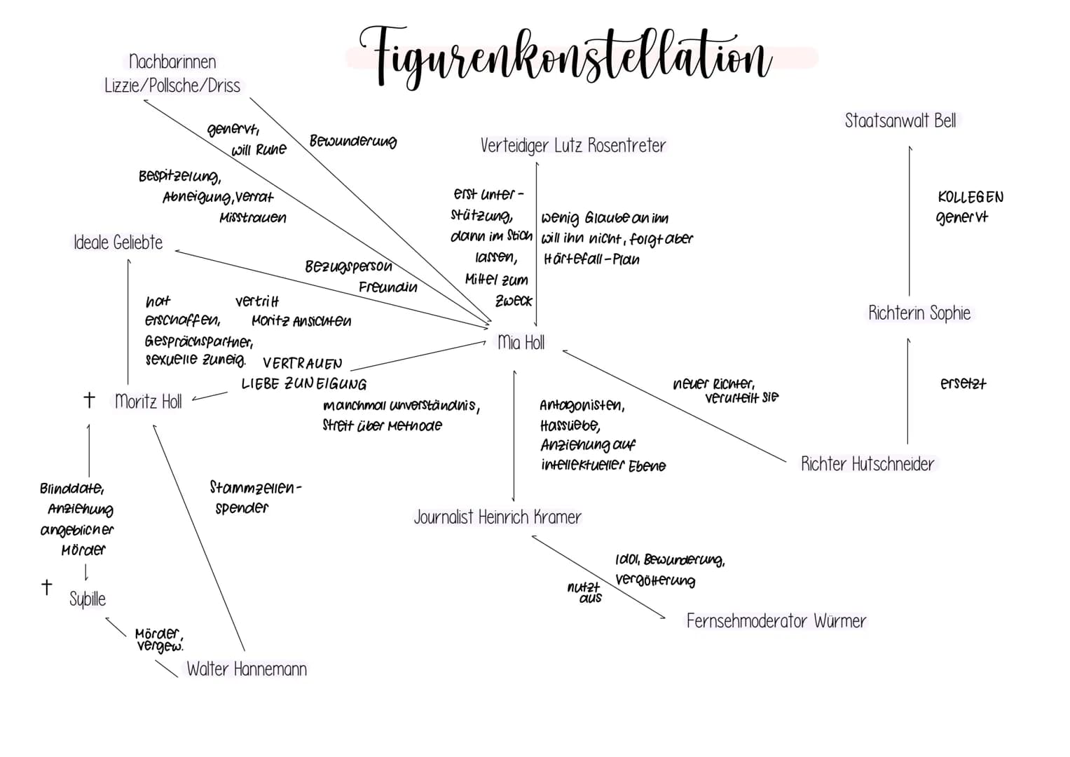 Moritz: keine Gefahr für Methode
> Bezeichnung Spinner/Träumer: polit. Einstellung wird nicht ernst genommen -> keine Gefahr
> verdankt Meth