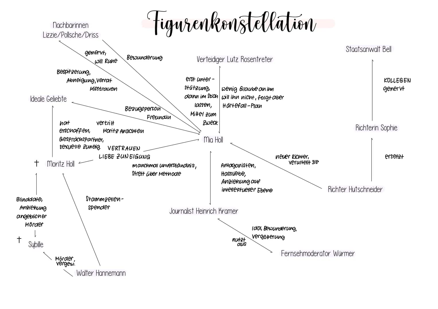 Moritz: keine Gefahr für Methode
> Bezeichnung Spinner/Träumer: polit. Einstellung wird nicht ernst genommen -> keine Gefahr
> verdankt Meth