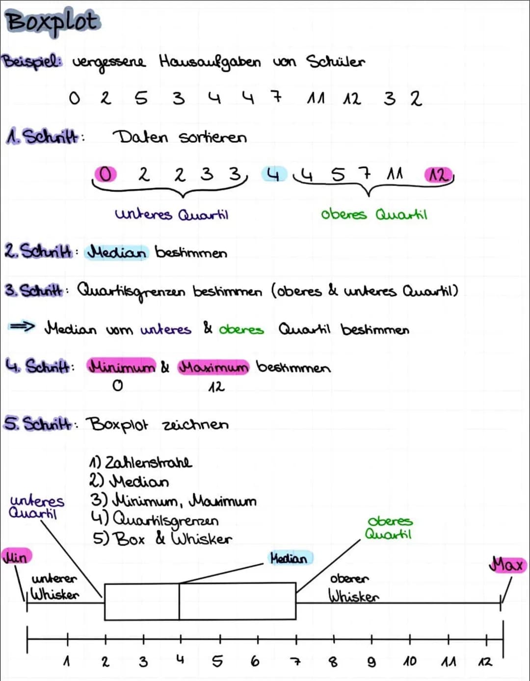 Boxplot
Beispiel: vergessene Hausaufgaben von Schüler
0 2 5 3 4 4 7
1. Schritt: Daten sortieren
,0 2
unteres
Quartil
Min
unteres Quartil
unt