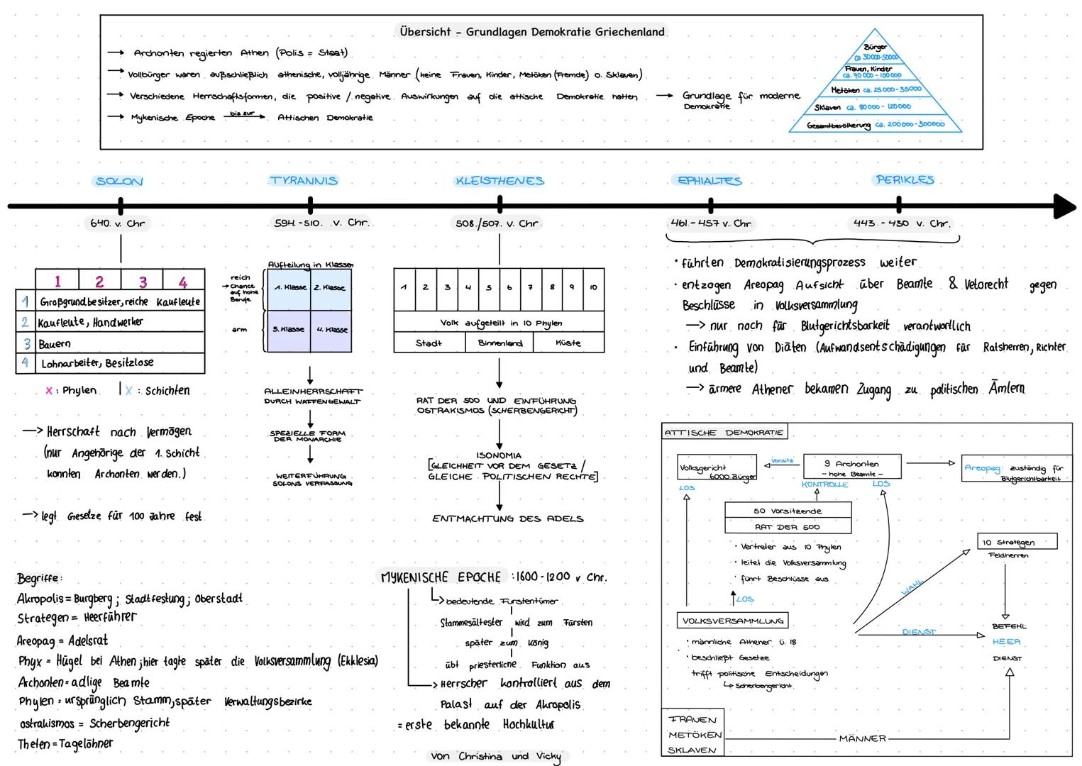 Archonten regierten Athen (Polis = Staat)
Vollbürger waren außschließlich athenische, volljährige Männer (keine Frauen, Kinder, Metöken (Fre