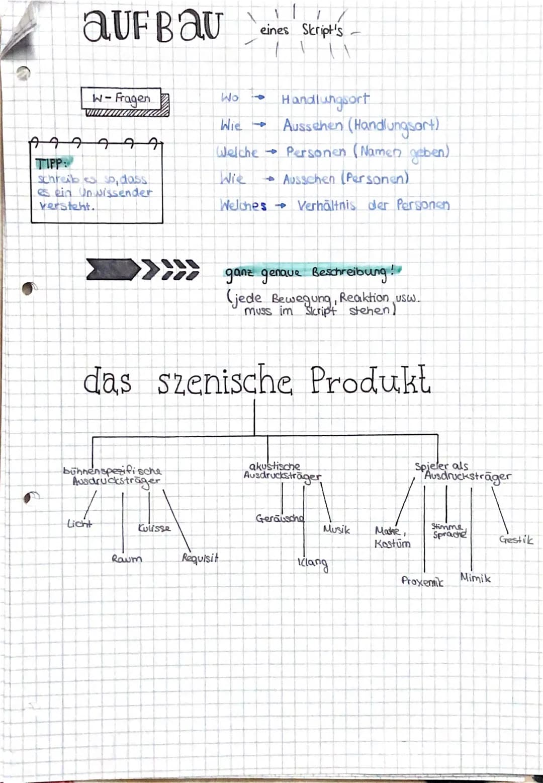 1
auf Bau
W-Fragen
TIPP:
schreibles so, dass
es ein Unwissender
versteht.
bühnenspezifische
Ausdrucksträger
Licht
Kulisse
ganz genaue Beschr