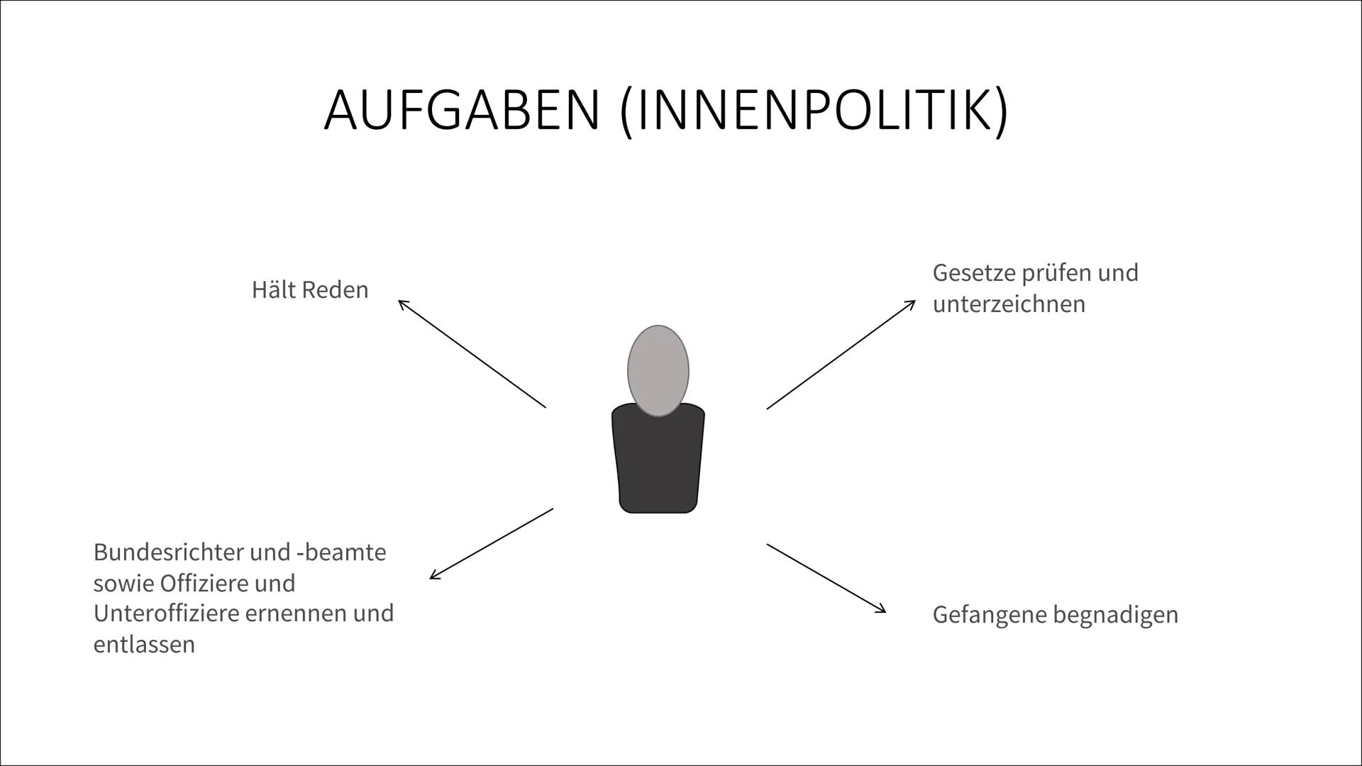BUNDESPRÄSIDENTEN ●
●
●
●
INHALTSVERZEICHNIS
Vorgänger
• Wahl des Bundespräsidenten
●
Amtsenthebung/ Rücktritt
Allgemeininformationen
●
Aufg