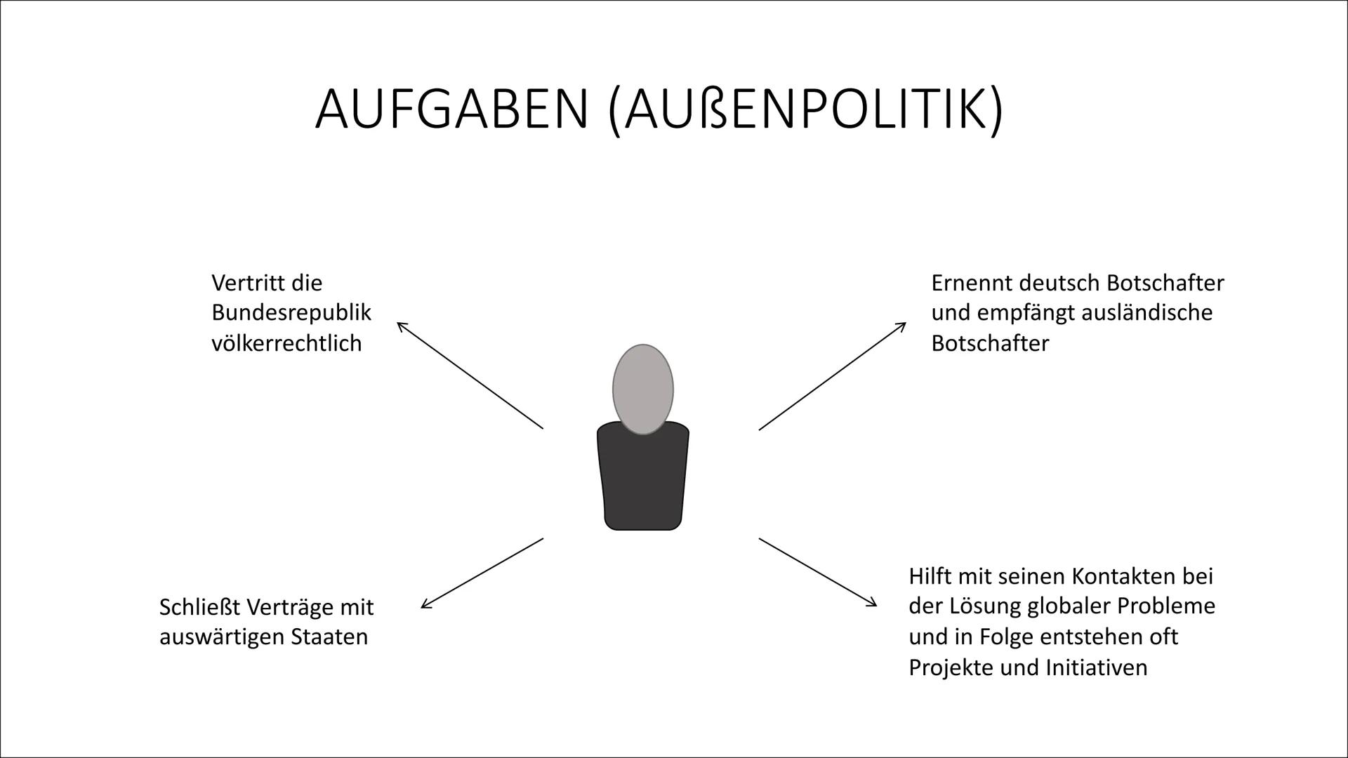 BUNDESPRÄSIDENTEN ●
●
●
●
INHALTSVERZEICHNIS
Vorgänger
• Wahl des Bundespräsidenten
●
Amtsenthebung/ Rücktritt
Allgemeininformationen
●
Aufg