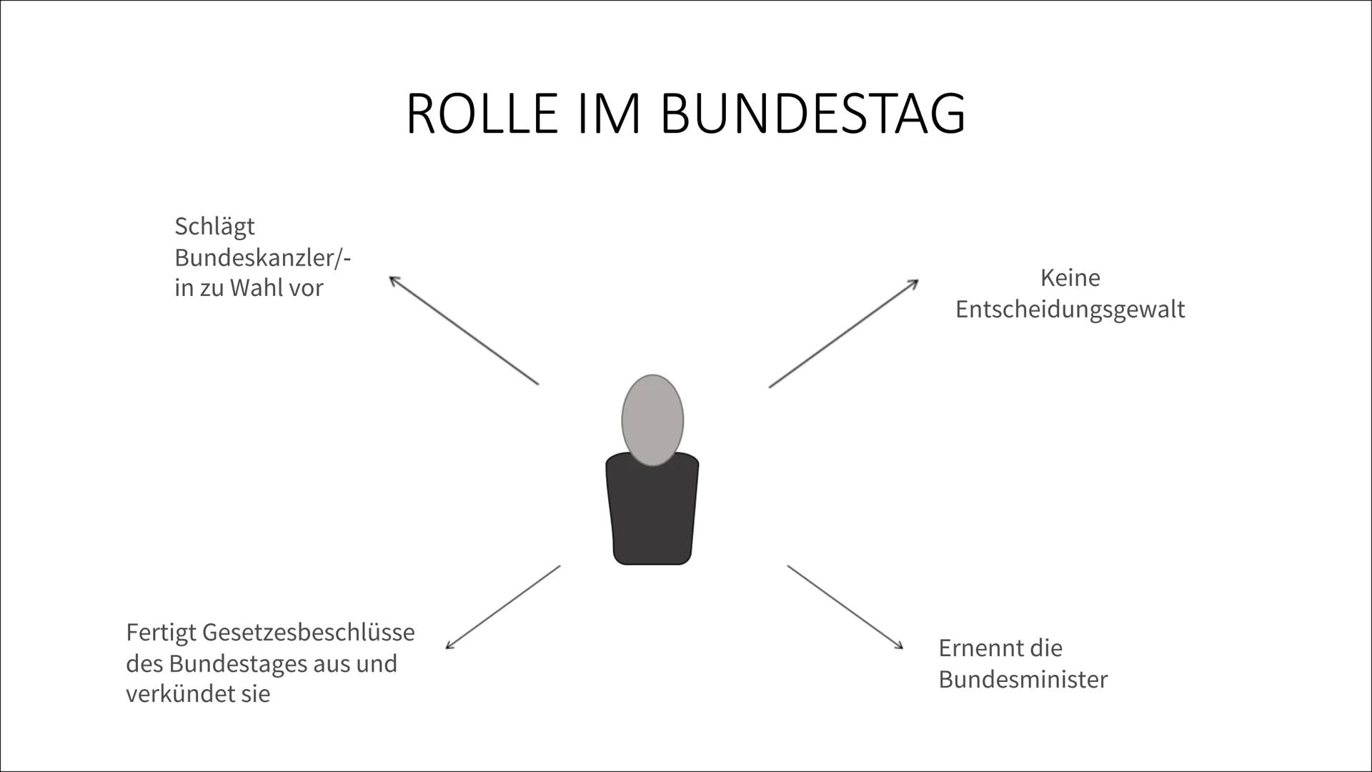 BUNDESPRÄSIDENTEN ●
●
●
●
INHALTSVERZEICHNIS
Vorgänger
• Wahl des Bundespräsidenten
●
Amtsenthebung/ Rücktritt
Allgemeininformationen
●
Aufg