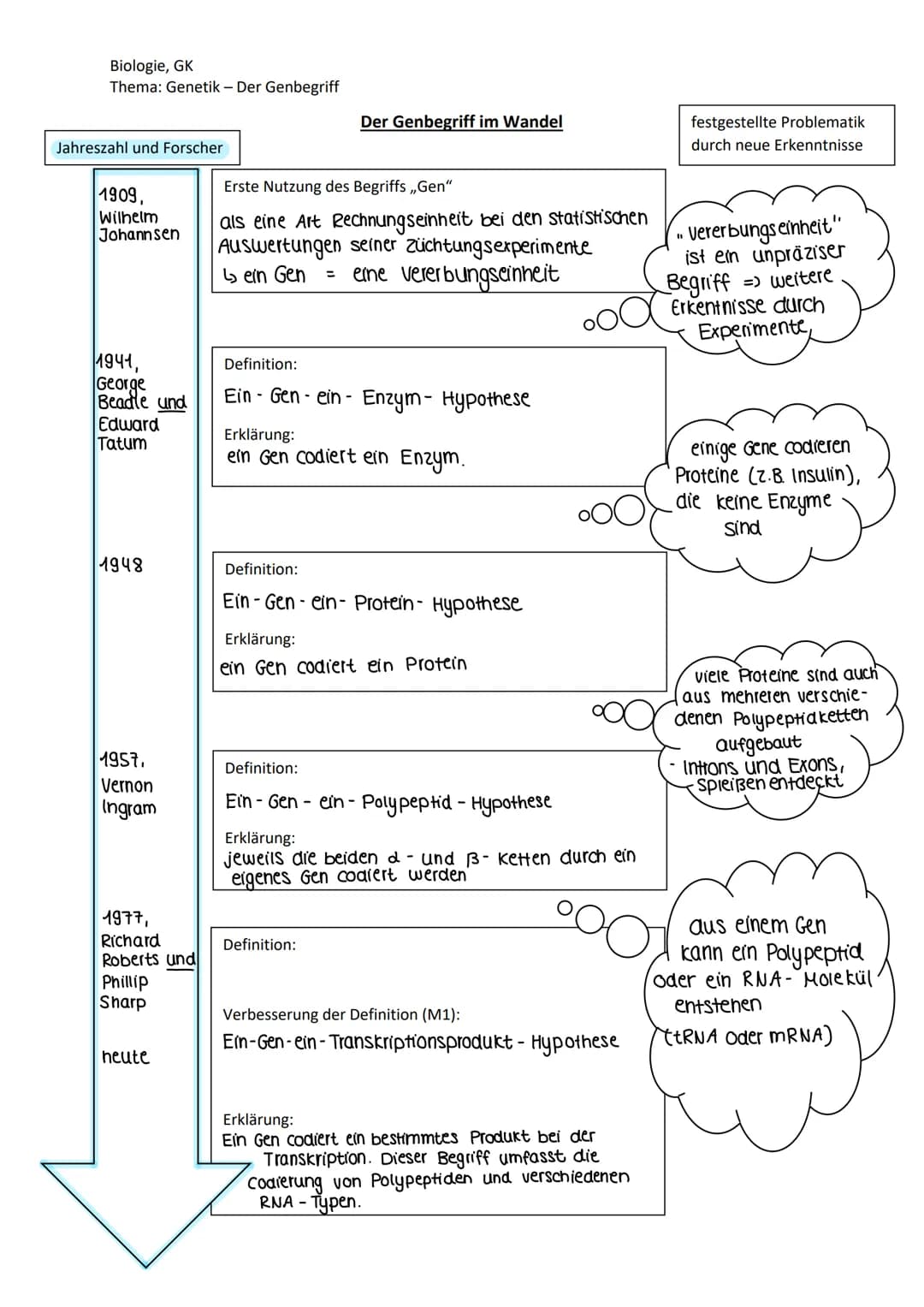 Biologie, GK
Thema: Genetik - Der Genbegriff
Jahreszahl und Forscher
1909,
Wilhelm
Johannsen
1941,
George
Beadle und
Edward
Tatum
1948
1957,