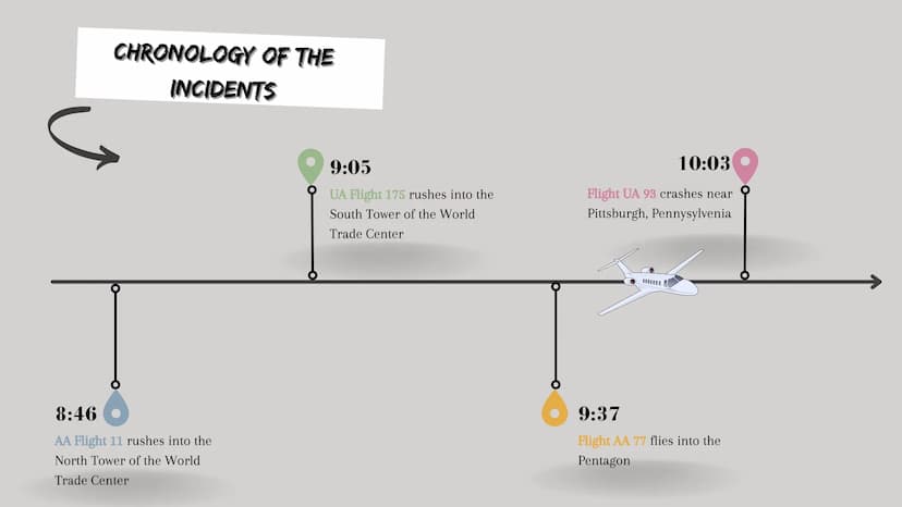 ***!!!
PRESENTED BY:
SEPTEMBER 11
ATTACKS
2
HOW A DAY CHANGED THE WORLD
ENGLISH 1.
CHRONOLOGY OF THE
3.
WHAT HAPPENED?
5.
INCIDENTS
WHO CARR