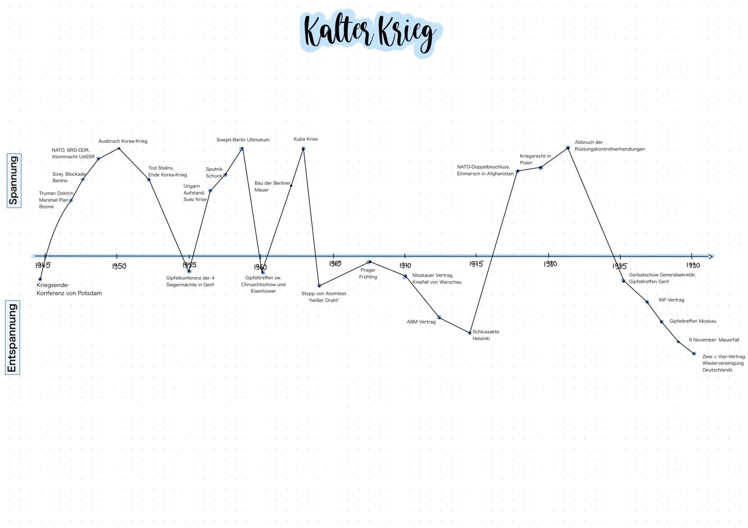 Spannung
Entspannung
NATO, BRD-DDR,
Atommacht UdSSR
1945
Sowj. Blockade
Berlins
Truman Doktrin,
Marshall Plan
Bizone
Ausbruch Korea-Krieg
Kr