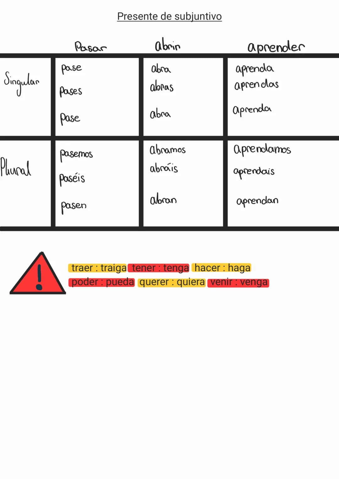 Singular
Plural
Pasar
pase
pases
pase
pasemos
paséis
pasen
Presente de subjuntivo
abrin
abra
abras
abra
abramos
abrais
abran
aprender
aprend