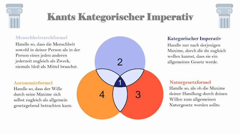 Ethisches
Fallbeispiel:
Sterbehilfe
Kantische Ethik und Utilitarismus Inhaltsverzeichnis
●
●
●
●
Sterbehilfe - Definition
Formen der Sterbeh