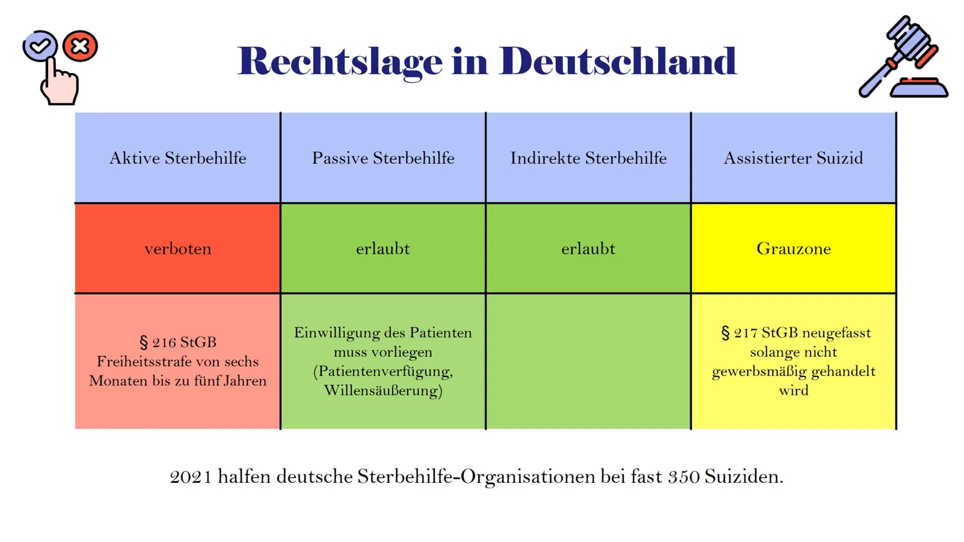 Ethisches
Fallbeispiel:
Sterbehilfe
Kantische Ethik und Utilitarismus Inhaltsverzeichnis
●
●
●
●
Sterbehilfe - Definition
Formen der Sterbeh