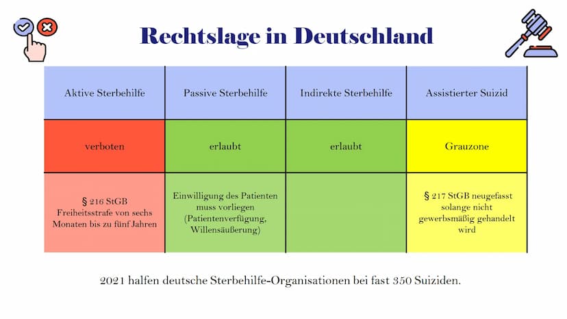 Ethisches
Fallbeispiel:
Sterbehilfe
Kantische Ethik und Utilitarismus Inhaltsverzeichnis
●
●
●
●
Sterbehilfe - Definition
Formen der Sterbeh