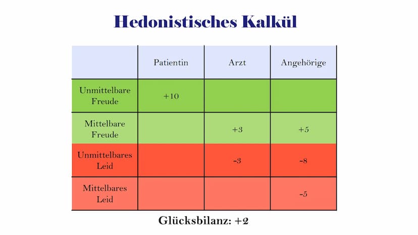 Ethisches
Fallbeispiel:
Sterbehilfe
Kantische Ethik und Utilitarismus Inhaltsverzeichnis
●
●
●
●
Sterbehilfe - Definition
Formen der Sterbeh