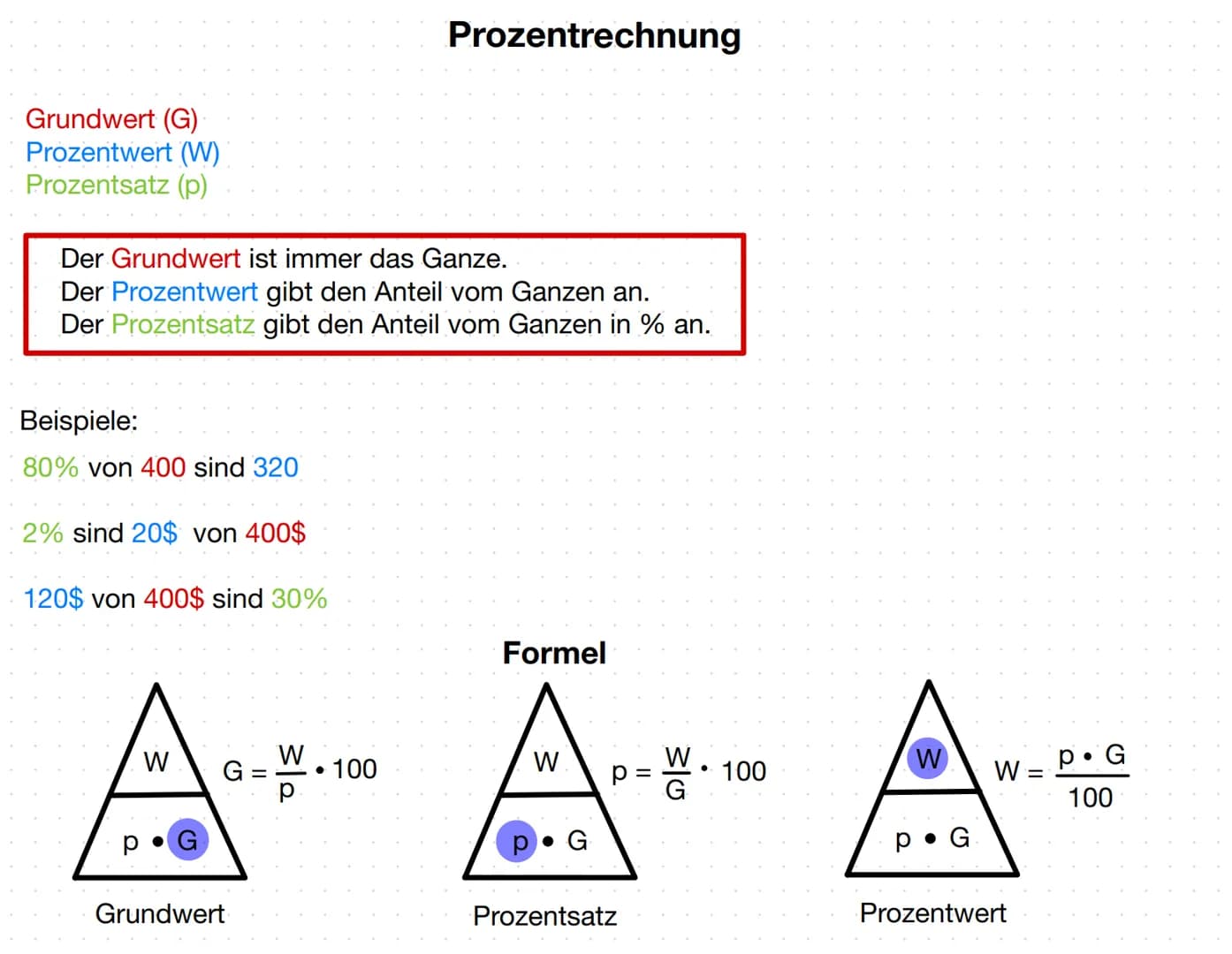 Grundwert (G)
Prozentwert (W)
Prozentsatz (p)
Der Grundwert ist immer das Ganze.
Der Prozentwert gibt den Anteil vom Ganzen an.
Der Prozents