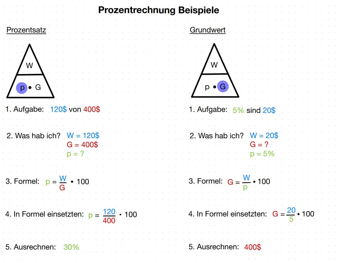 Grundwert (G)
Prozentwert (W)
Prozentsatz (p)
Der Grundwert ist immer das Ganze.
Der Prozentwert gibt den Anteil vom Ganzen an.
Der Prozents