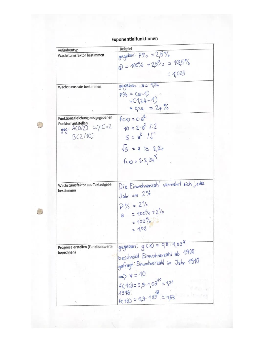 Aufgabentyp
Wachstumsfaktor bestimmen
Wachstumsrate bestimmen
Exponentialfunktionen
Funktionsgleichung aus gegebenen
Punkten aufstellen
geg: