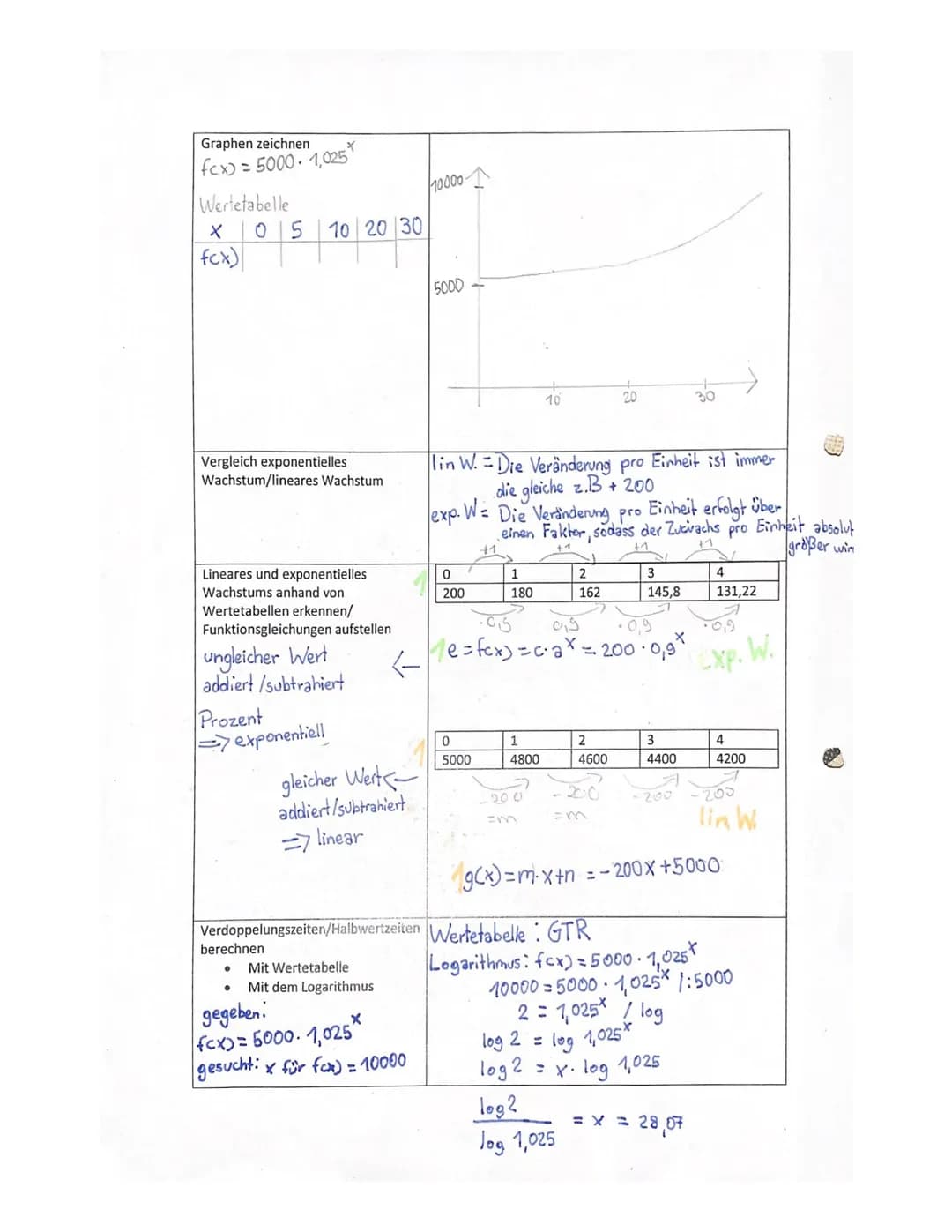 Aufgabentyp
Wachstumsfaktor bestimmen
Wachstumsrate bestimmen
Exponentialfunktionen
Funktionsgleichung aus gegebenen
Punkten aufstellen
geg: