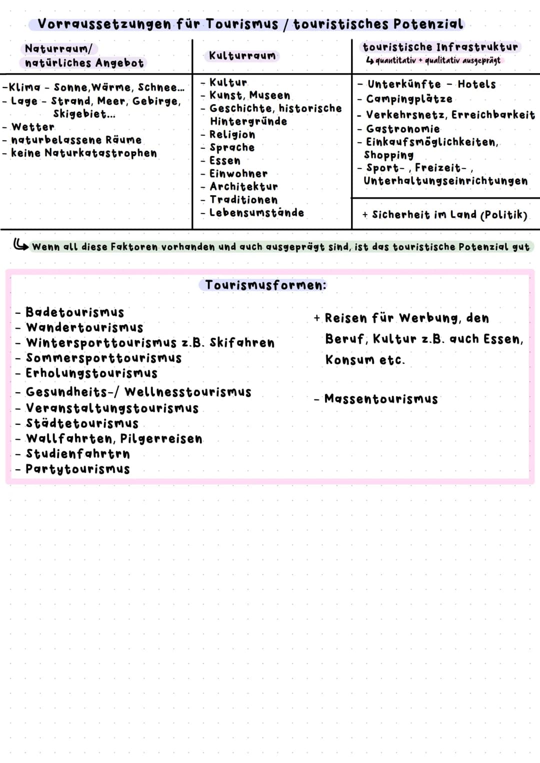Vorraussetzungen für Tourismus / touristisches Potenzial
Naturraum/
natürliches Angebot
-Klima- Sonne, Wärme, Schnee...
- Lage - Strand, Mee