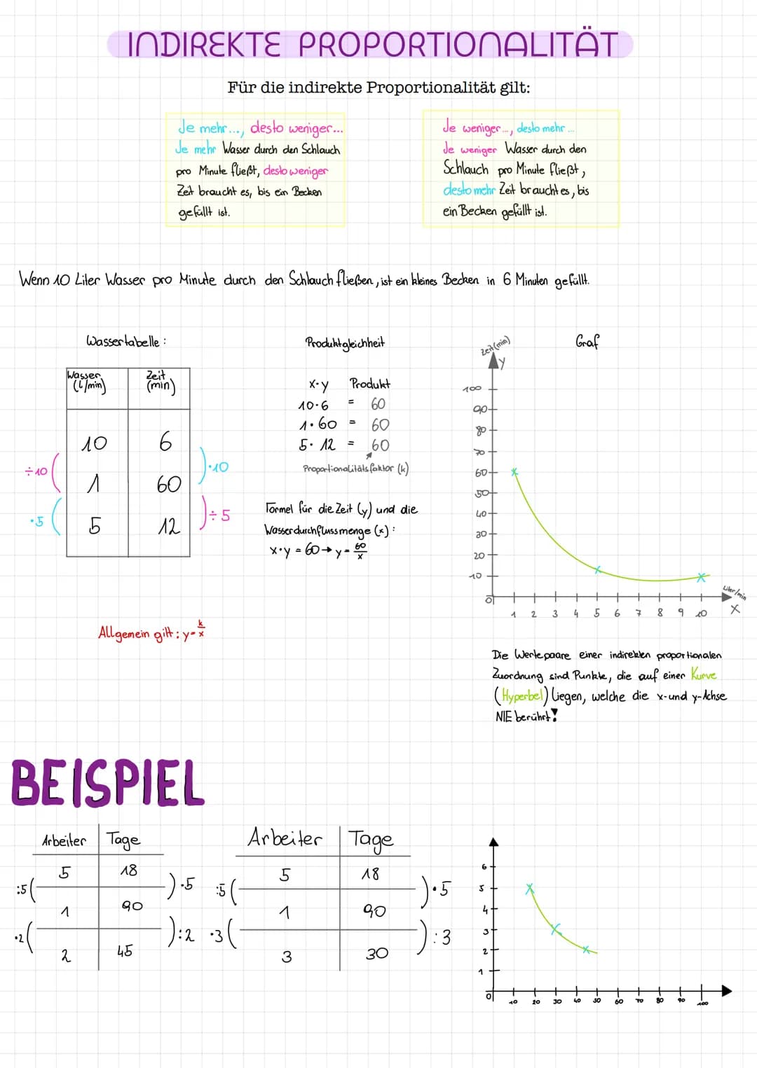 +10
•5
Wenn 10 Liter Wasser pro Minute durch den Schlauch fließen, ist ein kleines Becken in 6 Minuten gefüllt.
:5(-
2
Wasser
1
Wassertabell