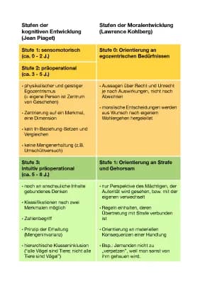 Know Pädagogik: Kohlberg-Piaget-Vergleich (Kognitive Entwicklung vs. Moralentwicklung) thumbnail