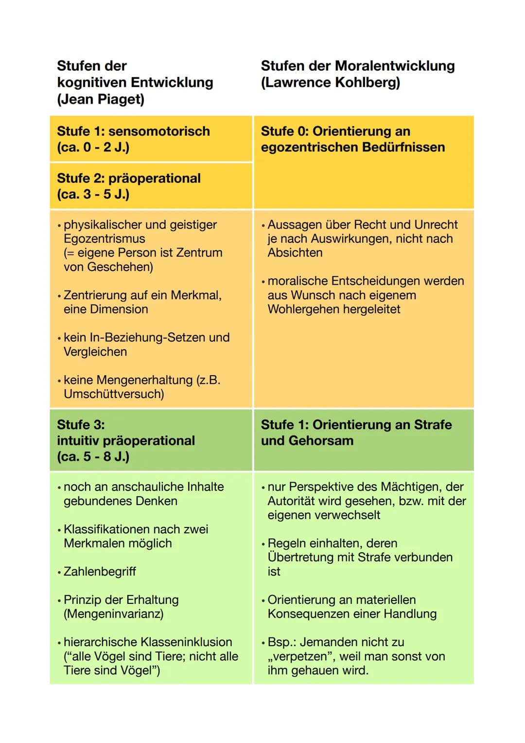 Stufen der
kognitiven Entwicklung
(Jean Piaget)
Stufe 1: sensomotorisch
(ca. 0 - 2 J.)
Stufe 2: präoperational
(ca. 3 - 5 J.)
• physikalisch