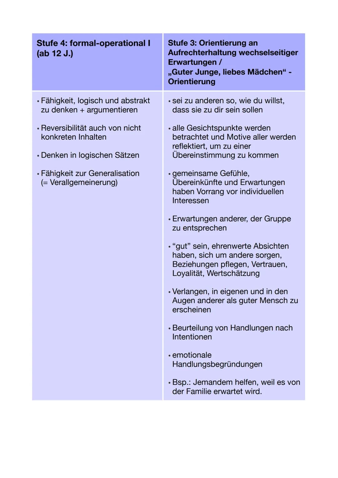 Stufen der
kognitiven Entwicklung
(Jean Piaget)
Stufe 1: sensomotorisch
(ca. 0 - 2 J.)
Stufe 2: präoperational
(ca. 3 - 5 J.)
• physikalisch