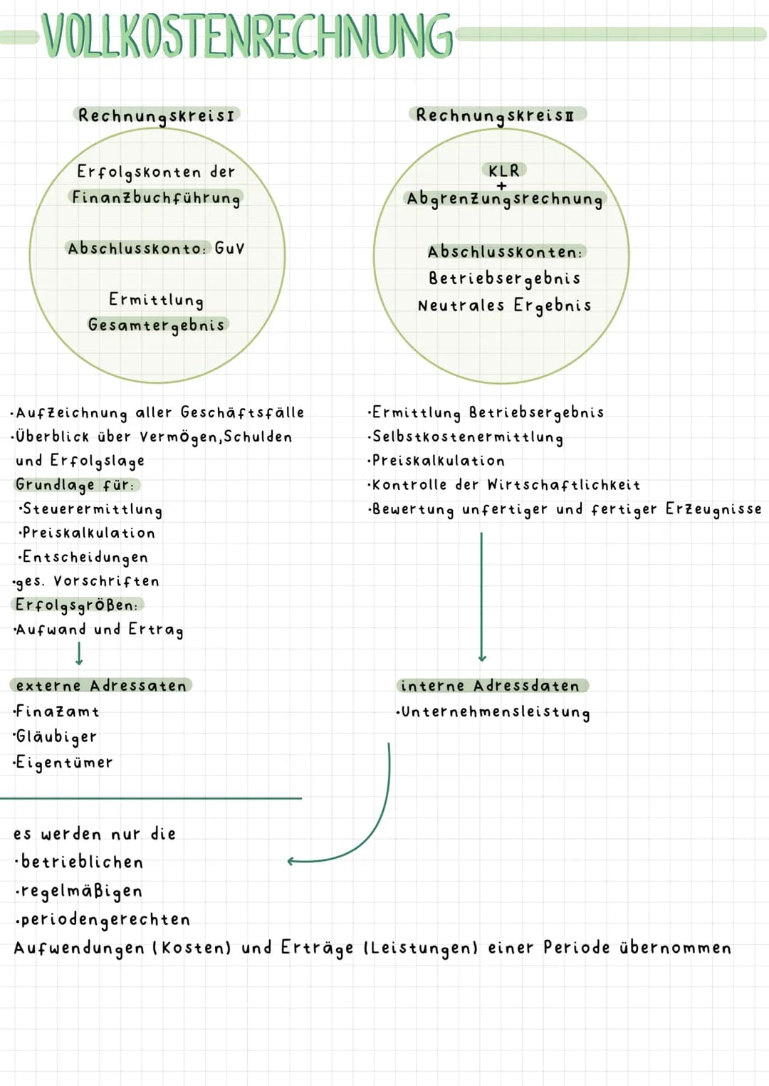 VOLLKOSTENRECHNUNG
Rechnungskreisi
Erfolgskonten der
Finanzbuchführung
Abschlusskonto: Guv
Ermittlung
Gesamtergebnis
-Aufzeichnung aller Ges