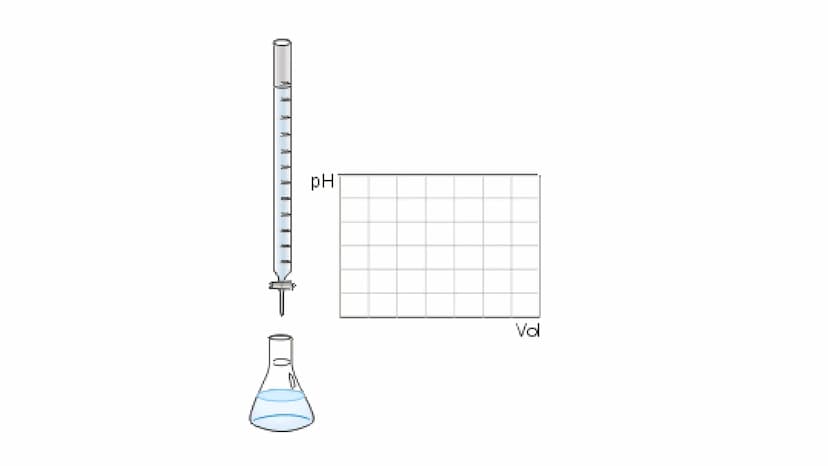 Bürettenhalter.
Bürette mit Lösung bekannter Konz.
in ml
Die Konzentration einer Säure
bestimmen mithilfe der Titration
Ein Referat von Jana