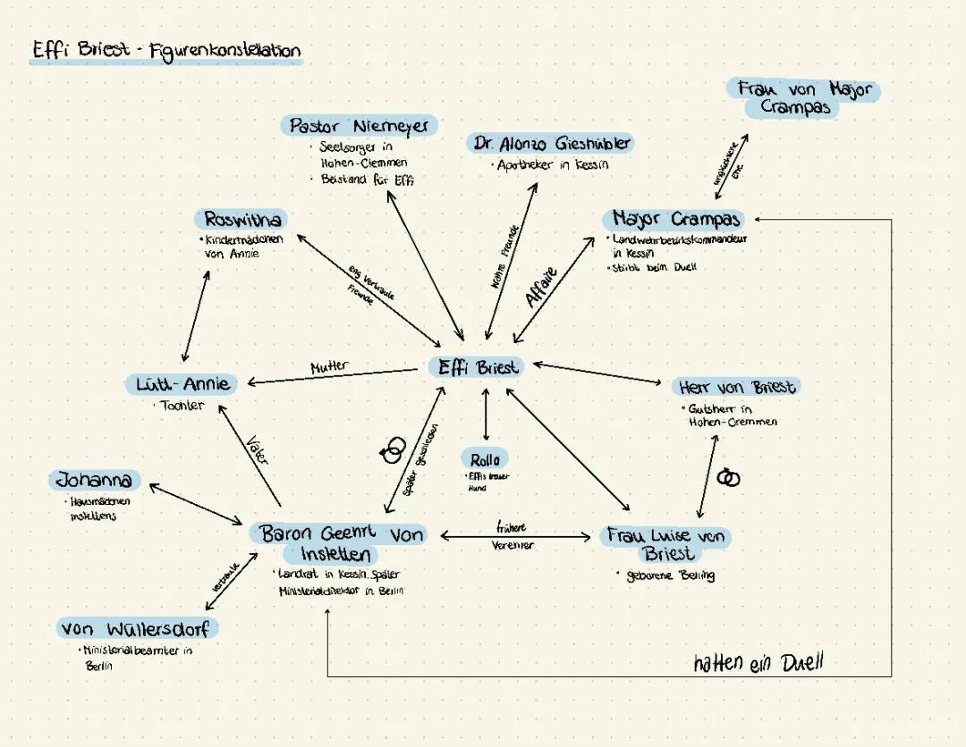 Effi Briest-Figurenkonstellation