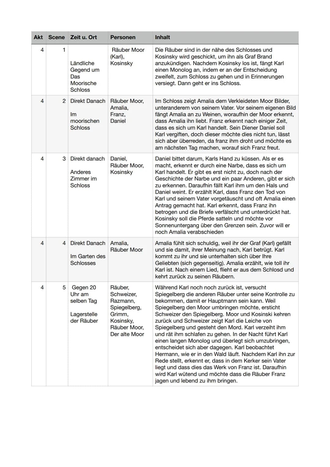 Akt Scene
1
1
1
2
1
Zeit u. Ort
Erster Tag,
Um den 1.
Mai,
Im Saal des
Moorischen
Schlosses
2 Ca. eine
Woche später,
Schenke an
der Grenze z
