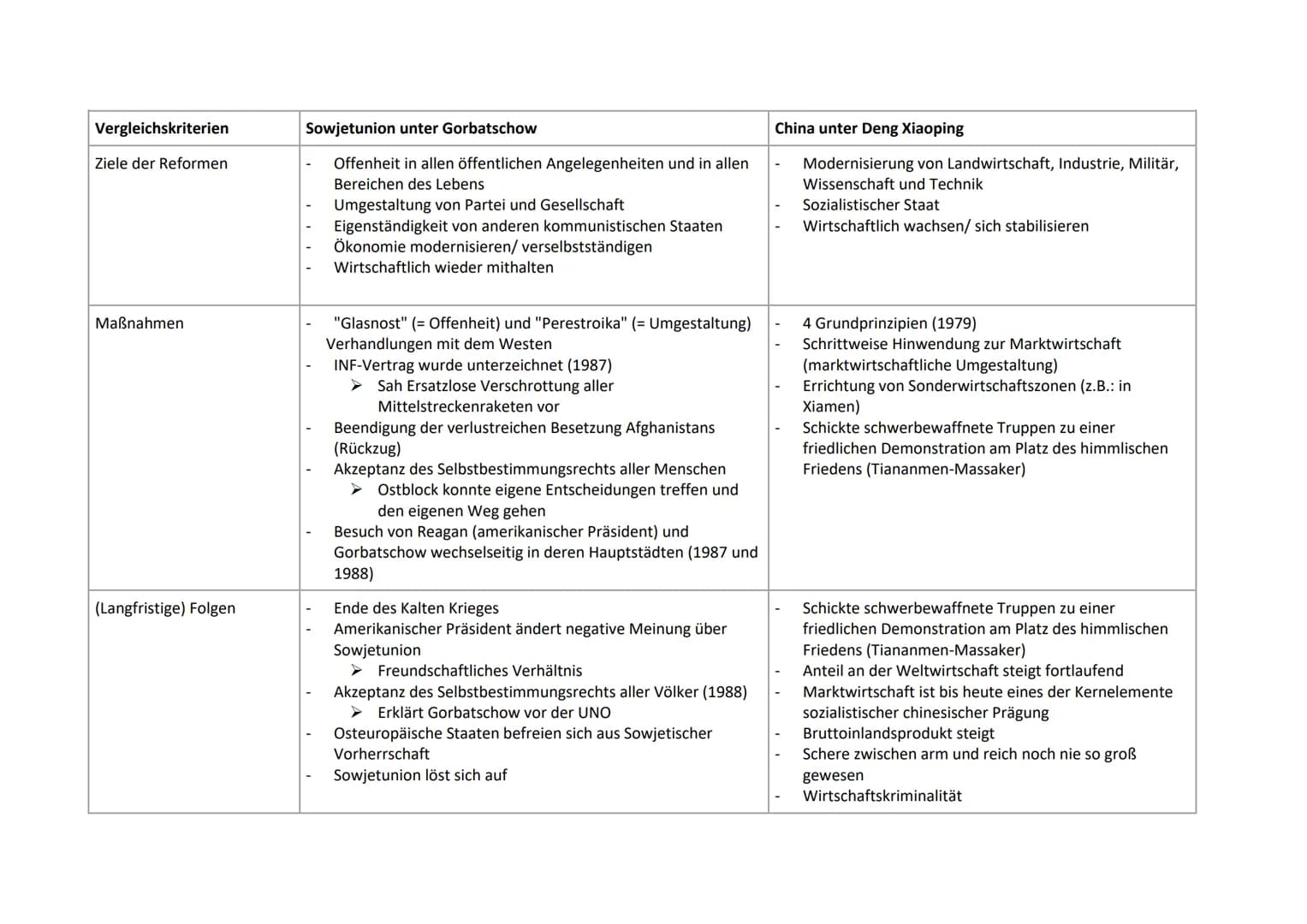 Vergleichskriterien
Ziele der Reformen
Maßnahmen
(Langfristige) Folgen
Sowjetunion unter Gorbatschow
Offenheit in allen öffentlichen Angeleg
