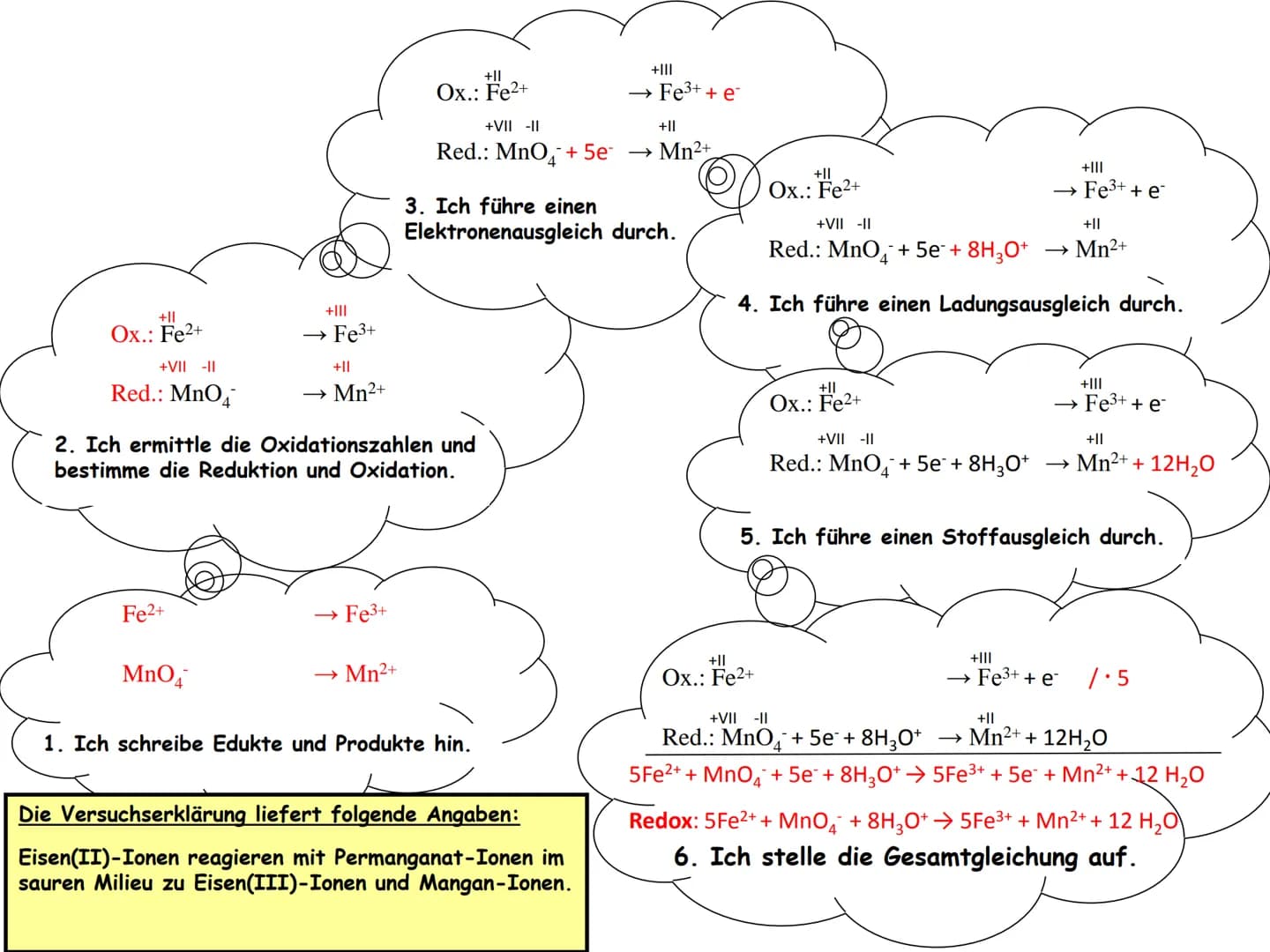Allgemeine Vorgehensweise zur Erstellung von Redoxgleichungen
1. Ermittlung der Produkte und Edukte.
Edukte stehen links und
Produkte rechts