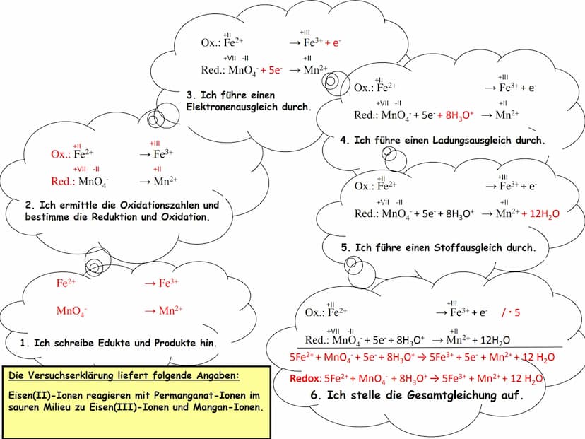 Allgemeine Vorgehensweise zur Erstellung von Redoxgleichungen
1. Ermittlung der Produkte und Edukte.
Edukte stehen links und
Produkte rechts