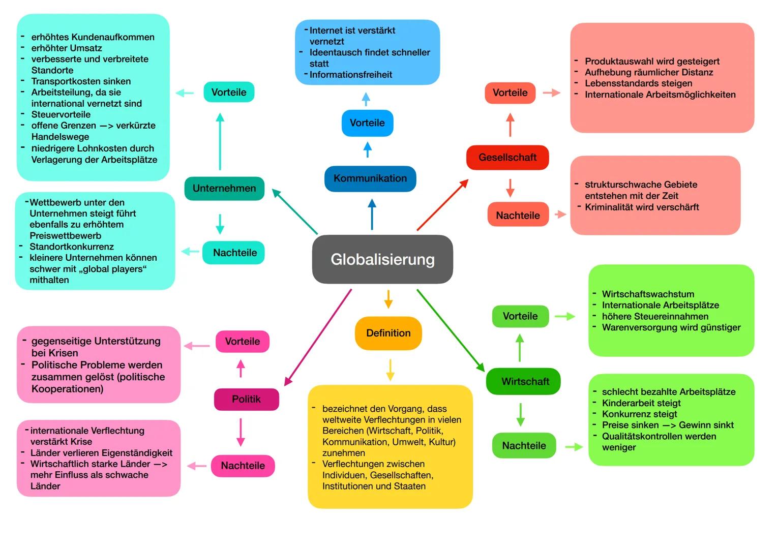 - erhöhtes Kundenaufkommen
- erhöhter Umsatz
- verbesserte und verbreitete
Standorte
Transportkosten sinken
- Arbeitsteilung, da sie
interna