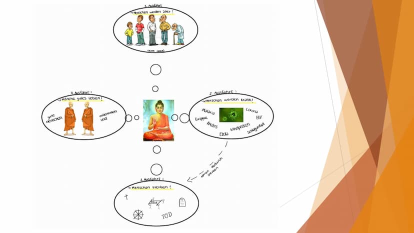 Buddhismus
Von: Liona Ache und Hanne Witschel INHALTSVERZEICHNIS
➤ Buddhas Leben
➤ Vier Ausfahrten
➤ Lehre des Buddhas
➤ Vier edlen Wahrheit